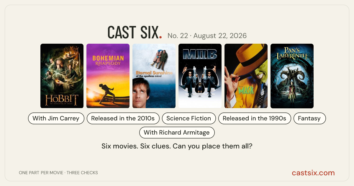 Cast Six No. 22: Dragon on Lead Vocals: a Cast Six movie puzzle. Six movie posters in a row: The Hobbit: The Desolation of Smaug, Bohemian Rhapsody, Eternal Sunshine of the Spotless Mind, Men in Black II, The Mask, Pan's Labyrinth. Six movies, six categories, three checks. Free to play at castsix.com.