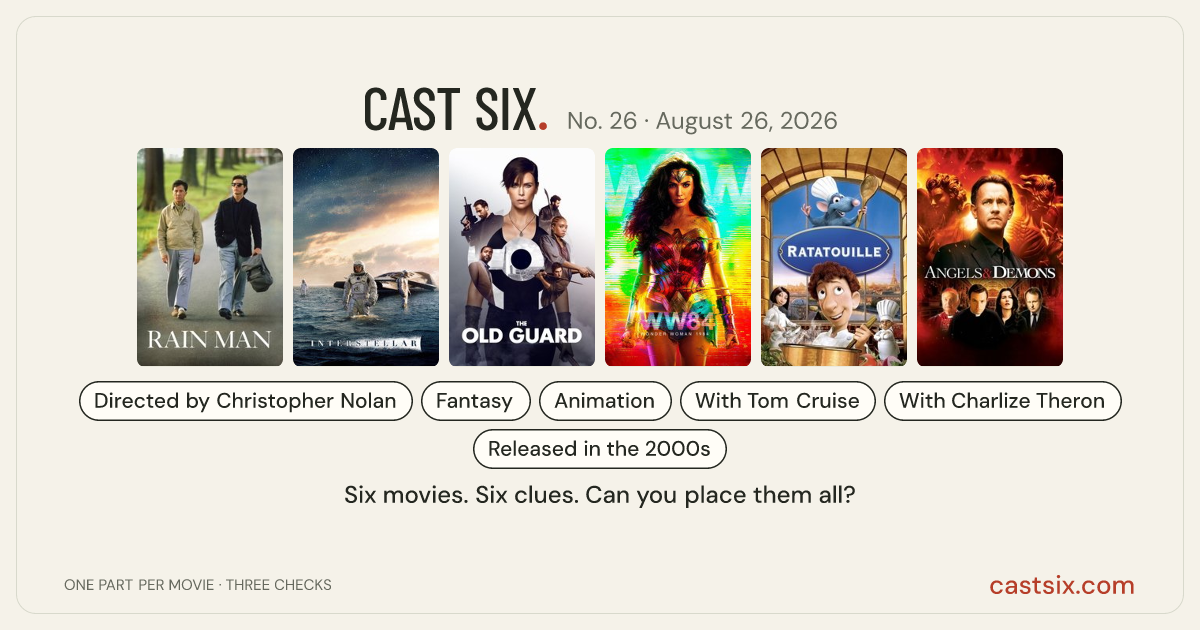 Cast Six No. 26: Reservations Beyond Saturn: a Cast Six movie puzzle. Six movie posters in a row: Rain Man, Interstellar, The Old Guard, Wonder Woman 1984, Ratatouille, Angels & Demons. Six movies, six categories, three checks. Free to play at castsix.com.
