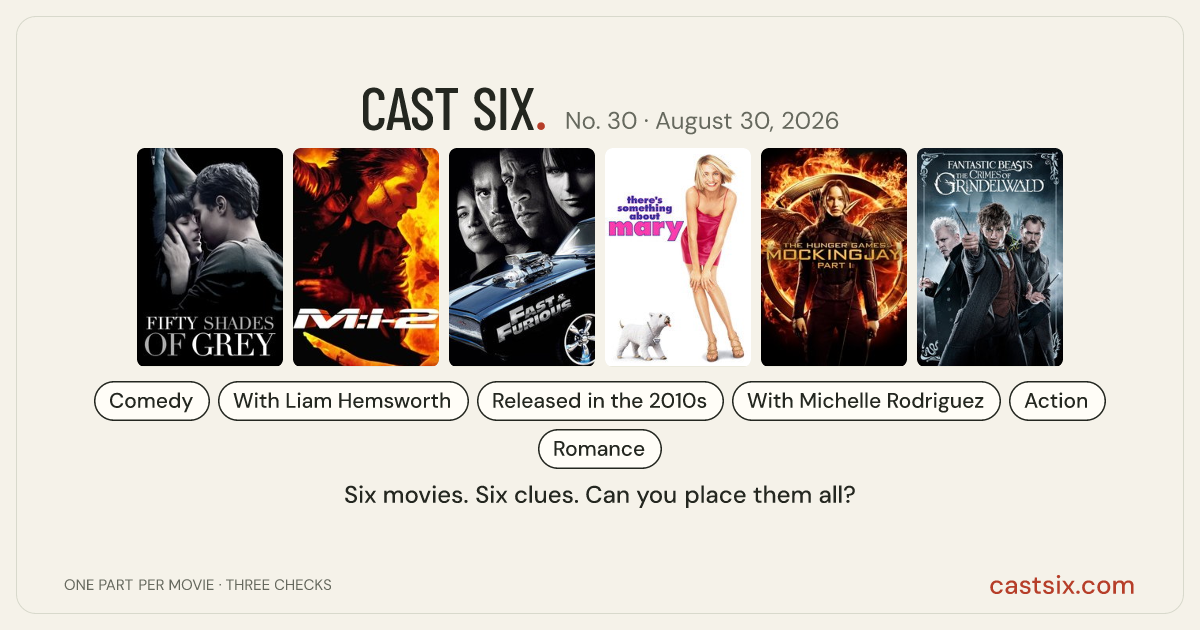 Cast Six No. 30: Wizards Need Seatbelts: a Cast Six movie puzzle. Six movie posters in a row: Fifty Shades of Grey, Mission: Impossible II, Fast & Furious, There's Something About Mary, The Hunger Games: Mockingjay - Part 1, Fantastic Beasts: The Crimes of Grindelwald. Six movies, six categories, three checks. Free to play at castsix.com.