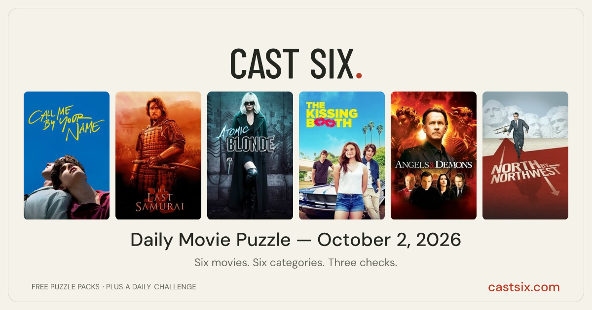 Cast Six No. 58: daily movie puzzle for October 2, 2026: a Cast Six movie puzzle. Six movie posters in a row: Call Me by Your Name, The Last Samurai, Atomic Blonde, The Kissing Booth, Angels & Demons, North by Northwest. Six movies, six categories, three checks. Free to play at castsix.com.