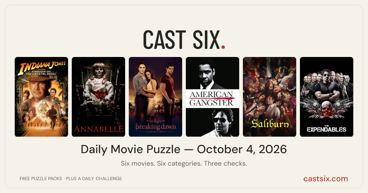 Cast Six No. 60: daily movie puzzle for October 4, 2026: a Cast Six movie puzzle. Six movie posters in a row: Indiana Jones and the Kingdom of the Crystal Skull, Annabelle, The Twilight Saga: Breaking Dawn - Part 1, American Gangster, Saltburn, The Expendables. Six movies, six categories, three checks. Free to play at castsix.com.