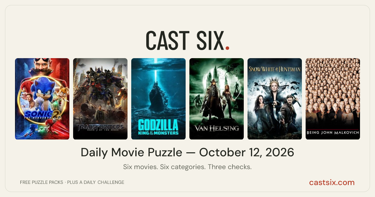 Cast Six No. 571: daily movie puzzle for October 12, 2026: a Cast Six movie puzzle. Six movie posters in a row: Sonic the Hedgehog 2, Transformers: Dark of the Moon, Godzilla: King of the Monsters, Van Helsing, Snow White and the Huntsman, Being John Malkovich. Six movies, six categories, three checks. Free to play at castsix.com.
