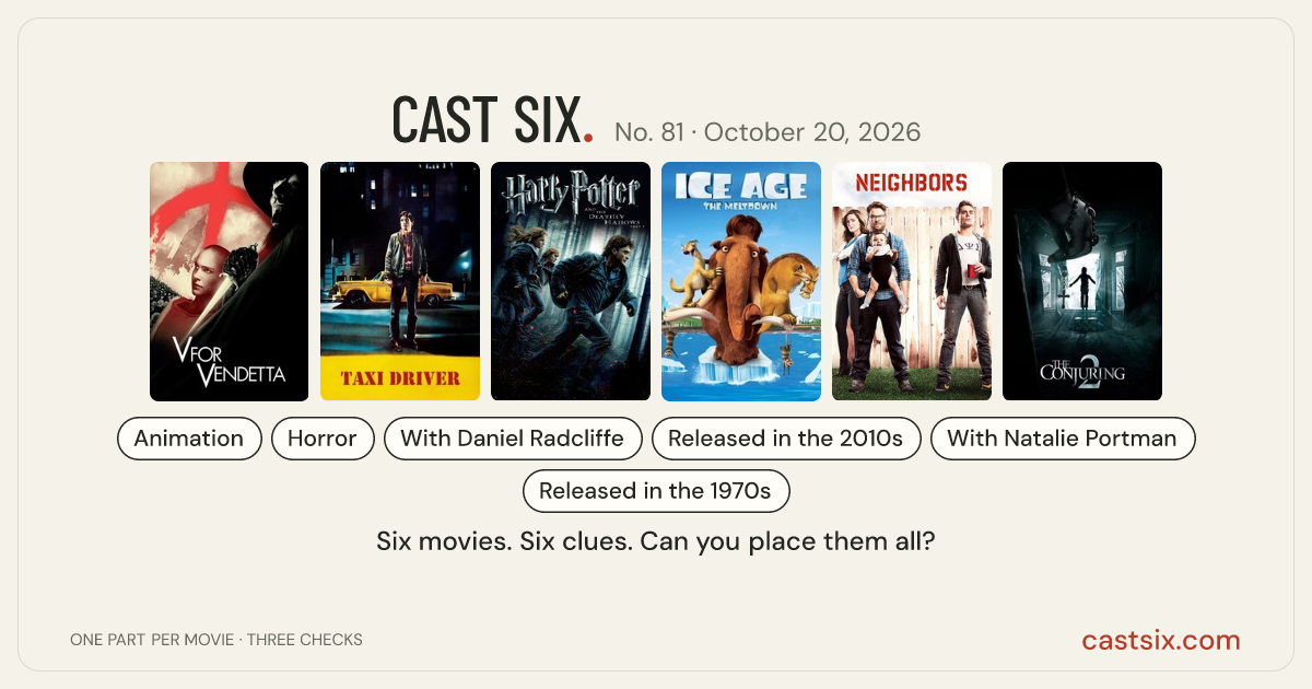 Cast Six No. 81: daily movie puzzle for October 20, 2026: a Cast Six movie puzzle. Six movie posters in a row: V for Vendetta, Taxi Driver, Harry Potter and the Deathly Hallows: Part 1, Ice Age: The Meltdown, Neighbors, The Conjuring 2. Six movies, six categories, three checks. Free to play at castsix.com.