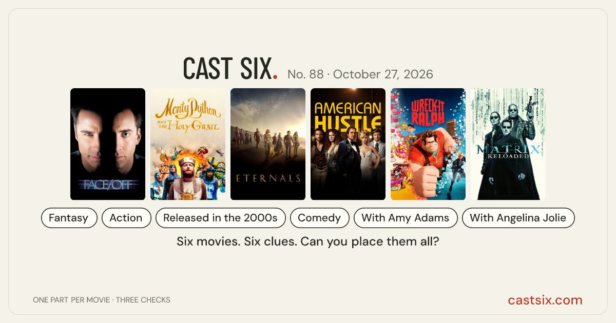 Cast Six No. 88: daily movie puzzle for October 27, 2026: a Cast Six movie puzzle. Six movie posters in a row: Face/Off, Monty Python and the Holy Grail, Eternals, American Hustle, Wreck-It Ralph, The Matrix Reloaded. Six movies, six categories, three checks. Free to play at castsix.com.