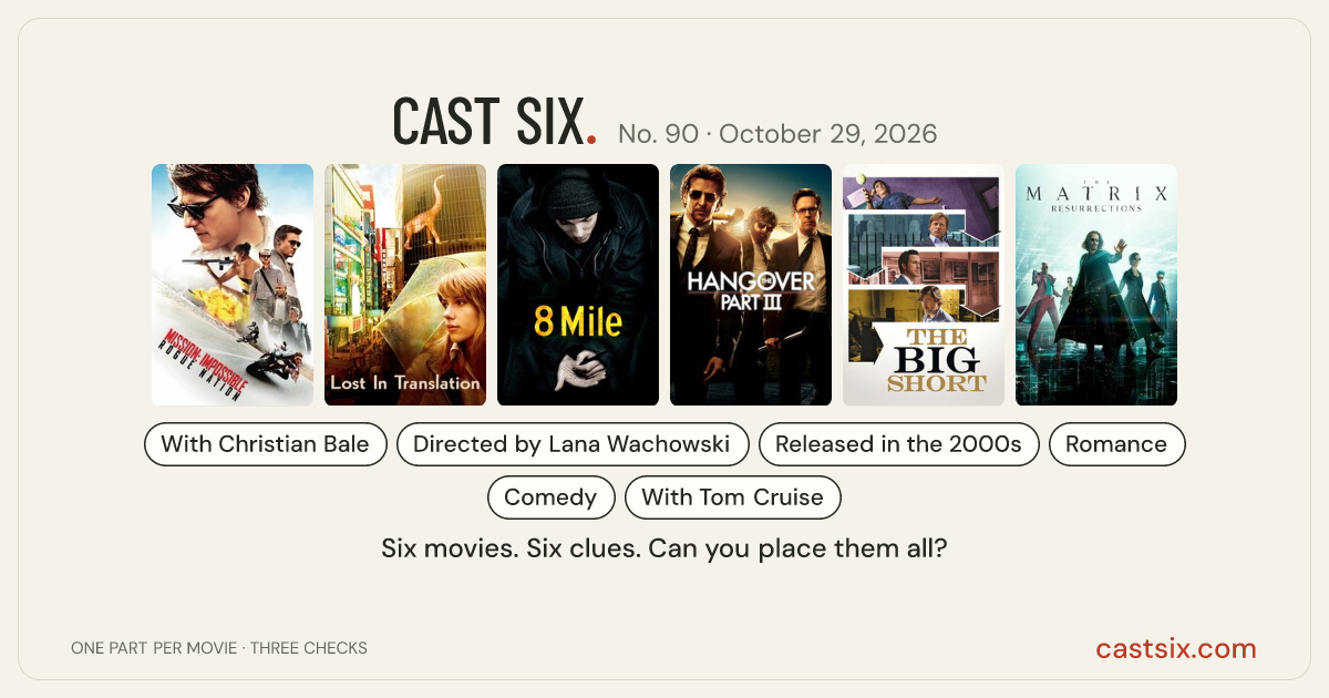 Cast Six No. 90: daily movie puzzle for October 29, 2026: a Cast Six movie puzzle. Six movie posters in a row: Mission: Impossible - Rogue Nation, Lost in Translation, 8 Mile, The Hangover Part III, The Big Short, The Matrix Resurrections. Six movies, six categories, three checks. Free to play at castsix.com.