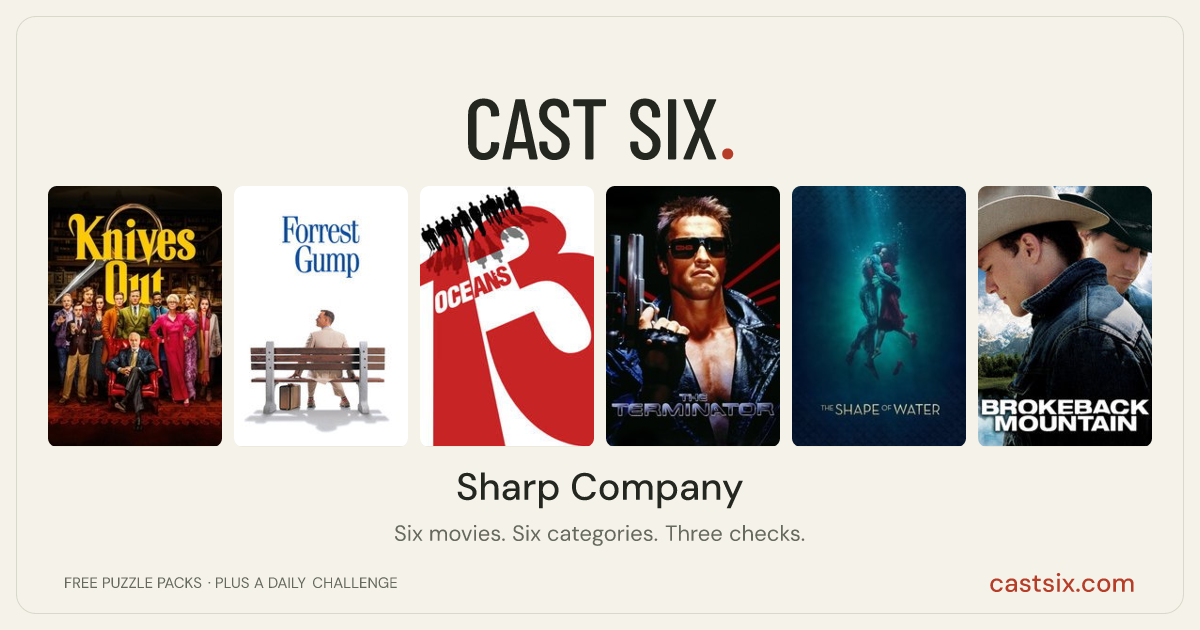 Sharp Company: a Cast Six movie puzzle. Six movie posters in a row: Knives Out, Forrest Gump, Ocean's Thirteen, The Terminator, The Shape of Water, Brokeback Mountain. Six movies, six categories, three checks. Free to play at castsix.com.
