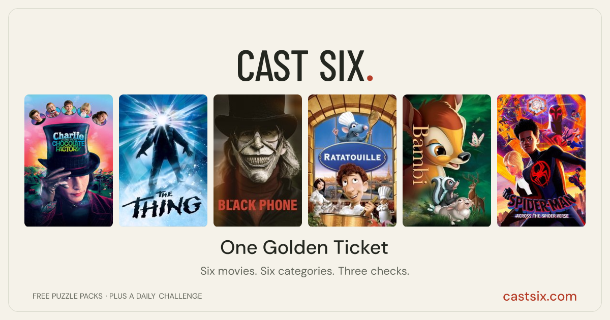 One Golden Ticket: a Cast Six movie puzzle. Six movie posters in a row: Charlie and the Chocolate Factory, The Thing, The Black Phone, Ratatouille, Bambi, Spider-Man: Across the Spider-Verse. Six movies, six categories, three checks. Free to play at castsix.com.