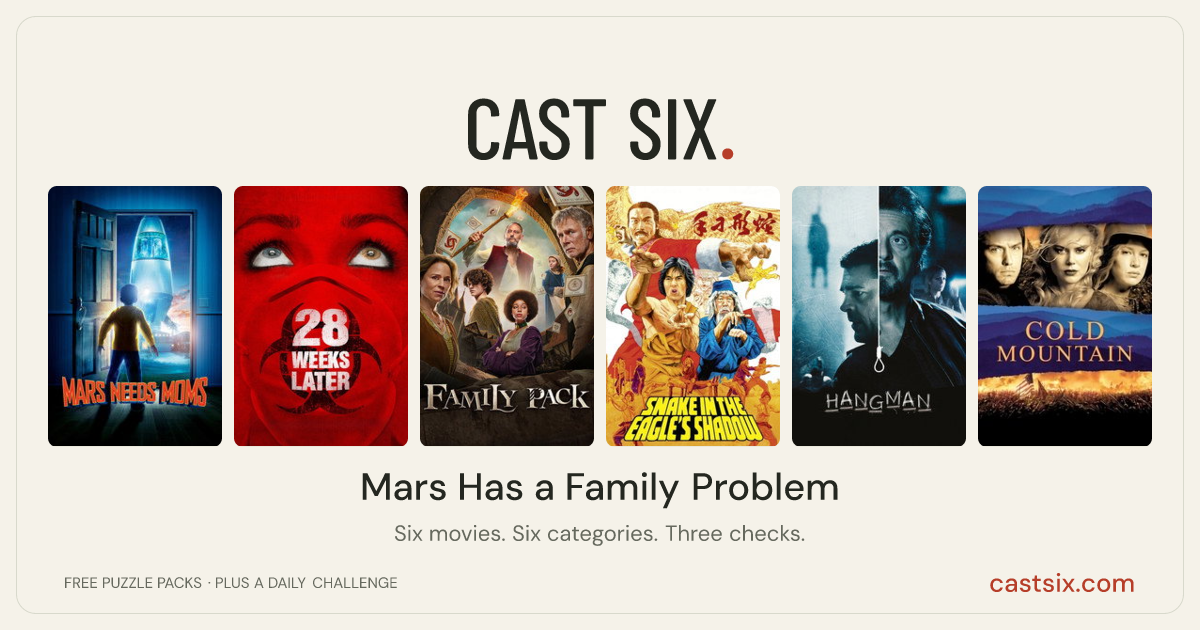Mars Has a Family Problem: a Cast Six movie puzzle. Six movie posters in a row: Mars Needs Moms, 28 Weeks Later, Family Pack, Snake in the Eagle's Shadow, Hangman, Cold Mountain. Six movies, six categories, three checks. Free to play at castsix.com.