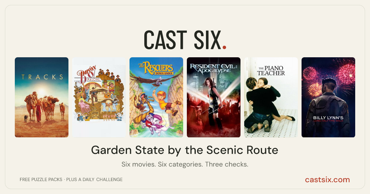 Garden State by the Scenic Route: a Cast Six movie puzzle. Six movie posters in a row: Tracks, Bugsy Malone, The Rescuers Down Under, Resident Evil: Apocalypse, The Piano Teacher, Billy Lynn's Long Halftime Walk. Six movies, six categories, three checks. Free to play at castsix.com.